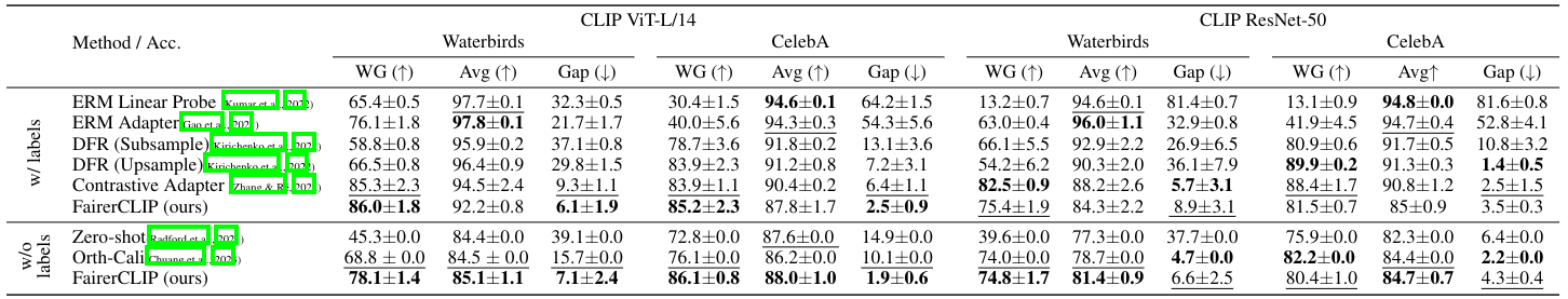 Waterbirds and CelebA - Spurious